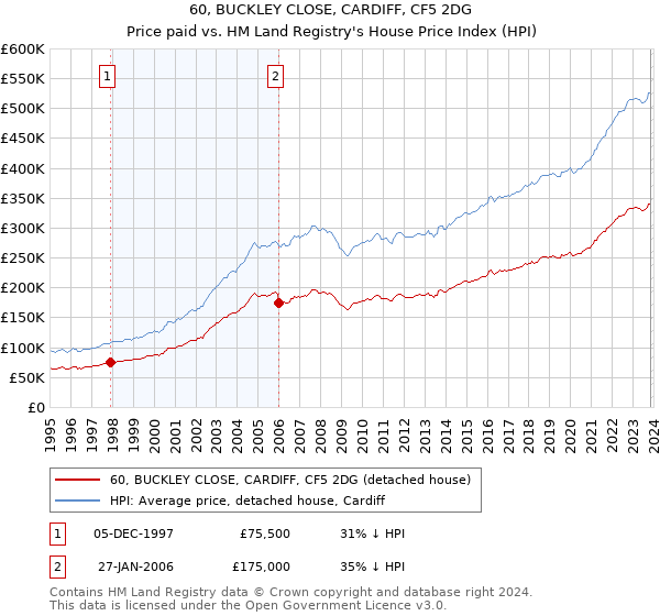 60, BUCKLEY CLOSE, CARDIFF, CF5 2DG: Price paid vs HM Land Registry's House Price Index