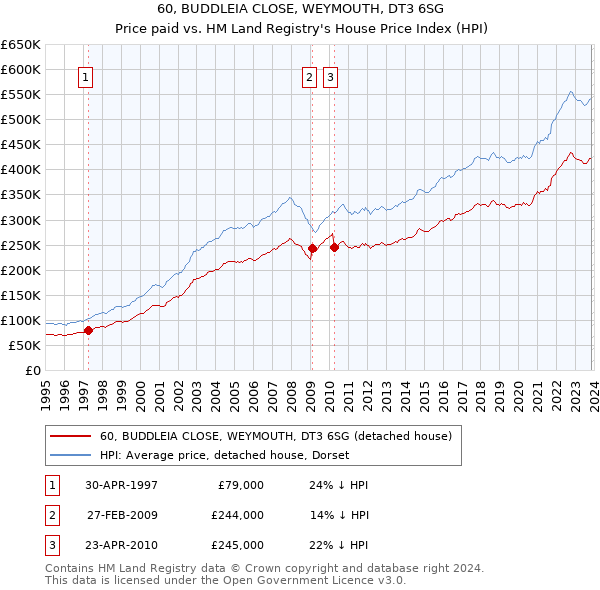 60, BUDDLEIA CLOSE, WEYMOUTH, DT3 6SG: Price paid vs HM Land Registry's House Price Index