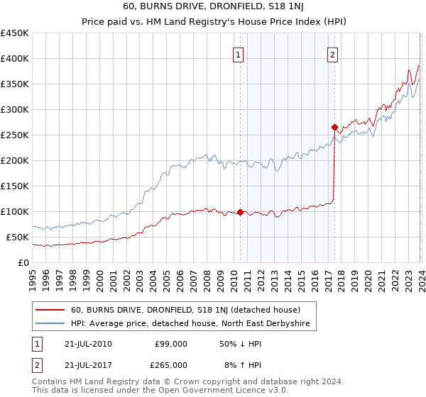 60, BURNS DRIVE, DRONFIELD, S18 1NJ: Price paid vs HM Land Registry's House Price Index
