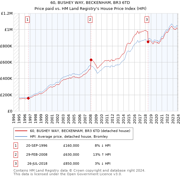 60, BUSHEY WAY, BECKENHAM, BR3 6TD: Price paid vs HM Land Registry's House Price Index