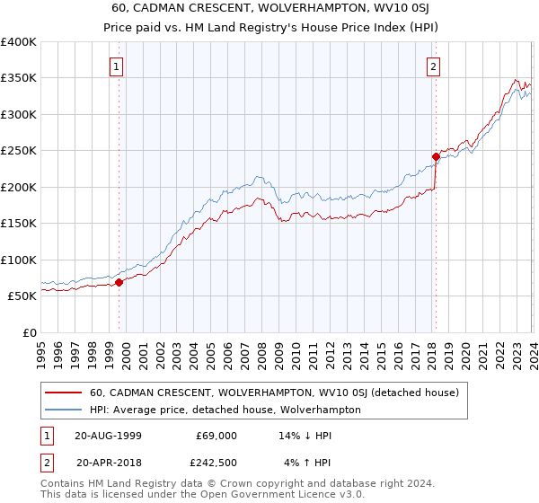 60, CADMAN CRESCENT, WOLVERHAMPTON, WV10 0SJ: Price paid vs HM Land Registry's House Price Index