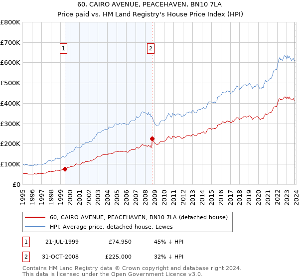 60, CAIRO AVENUE, PEACEHAVEN, BN10 7LA: Price paid vs HM Land Registry's House Price Index