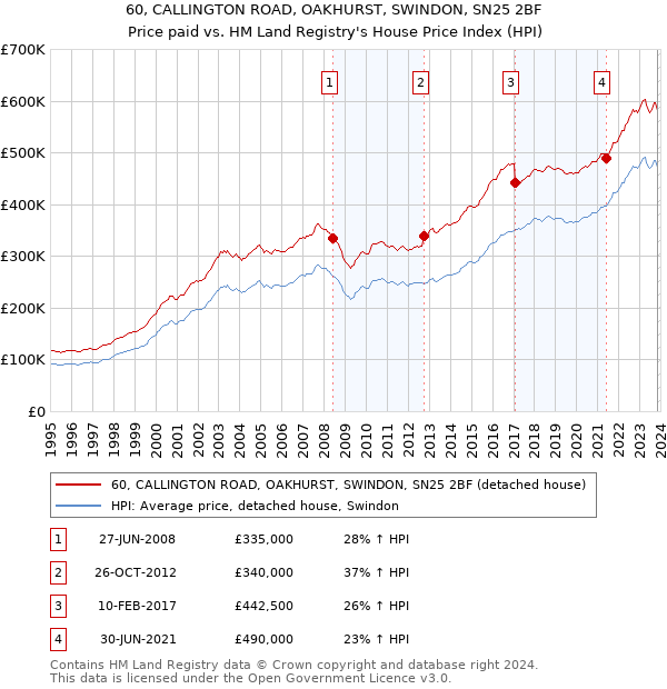 60, CALLINGTON ROAD, OAKHURST, SWINDON, SN25 2BF: Price paid vs HM Land Registry's House Price Index