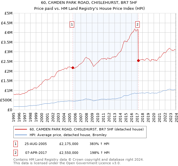 60, CAMDEN PARK ROAD, CHISLEHURST, BR7 5HF: Price paid vs HM Land Registry's House Price Index