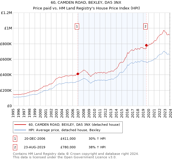 60, CAMDEN ROAD, BEXLEY, DA5 3NX: Price paid vs HM Land Registry's House Price Index