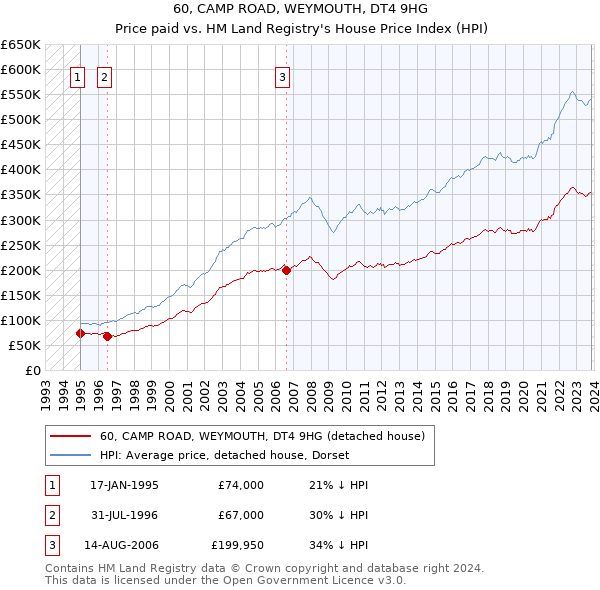 60, CAMP ROAD, WEYMOUTH, DT4 9HG: Price paid vs HM Land Registry's House Price Index