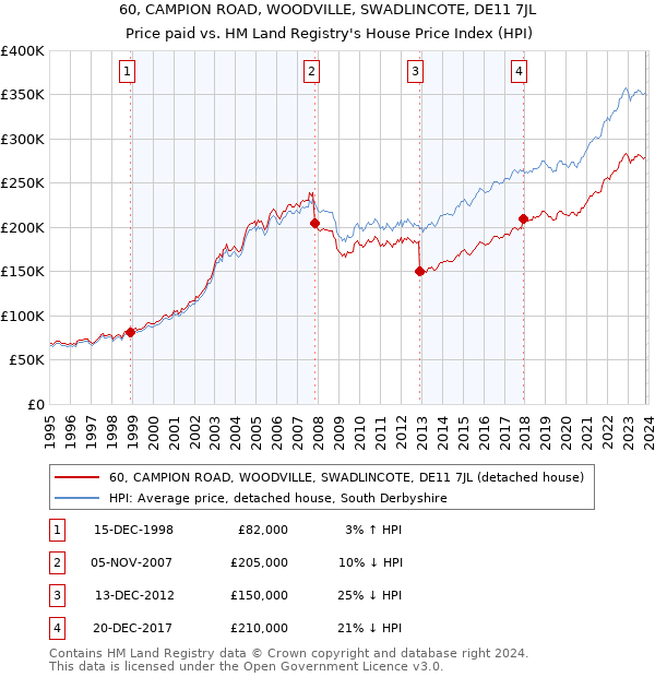 60, CAMPION ROAD, WOODVILLE, SWADLINCOTE, DE11 7JL: Price paid vs HM Land Registry's House Price Index