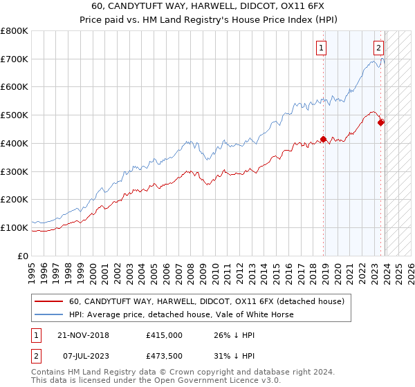 60, CANDYTUFT WAY, HARWELL, DIDCOT, OX11 6FX: Price paid vs HM Land Registry's House Price Index