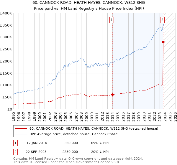 60, CANNOCK ROAD, HEATH HAYES, CANNOCK, WS12 3HG: Price paid vs HM Land Registry's House Price Index