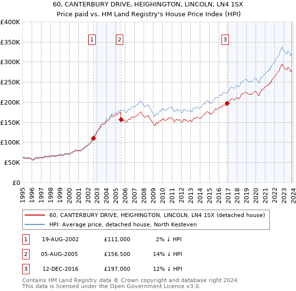 60, CANTERBURY DRIVE, HEIGHINGTON, LINCOLN, LN4 1SX: Price paid vs HM Land Registry's House Price Index