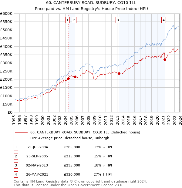 60, CANTERBURY ROAD, SUDBURY, CO10 1LL: Price paid vs HM Land Registry's House Price Index