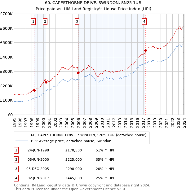 60, CAPESTHORNE DRIVE, SWINDON, SN25 1UR: Price paid vs HM Land Registry's House Price Index