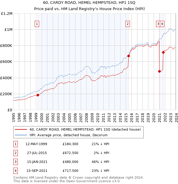 60, CARDY ROAD, HEMEL HEMPSTEAD, HP1 1SQ: Price paid vs HM Land Registry's House Price Index