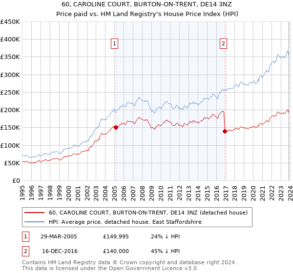 60, CAROLINE COURT, BURTON-ON-TRENT, DE14 3NZ: Price paid vs HM Land Registry's House Price Index