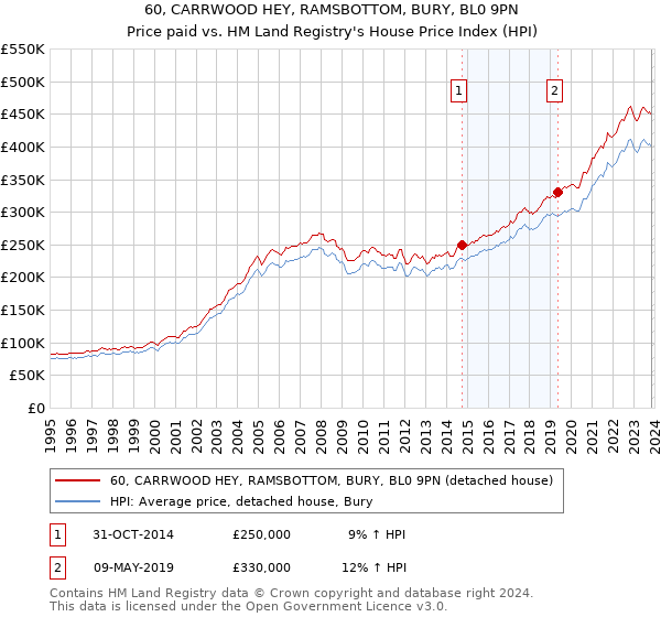 60, CARRWOOD HEY, RAMSBOTTOM, BURY, BL0 9PN: Price paid vs HM Land Registry's House Price Index