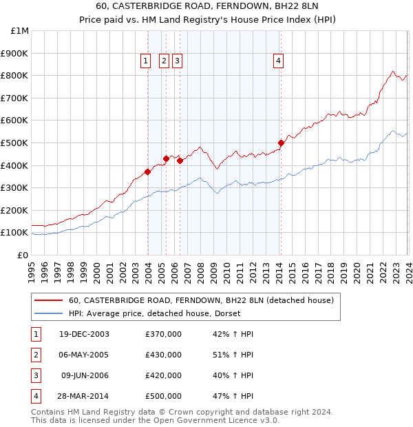 60, CASTERBRIDGE ROAD, FERNDOWN, BH22 8LN: Price paid vs HM Land Registry's House Price Index