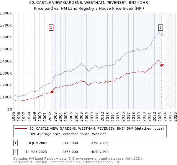 60, CASTLE VIEW GARDENS, WESTHAM, PEVENSEY, BN24 5HR: Price paid vs HM Land Registry's House Price Index