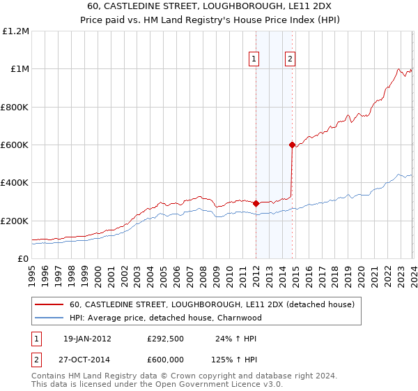 60, CASTLEDINE STREET, LOUGHBOROUGH, LE11 2DX: Price paid vs HM Land Registry's House Price Index