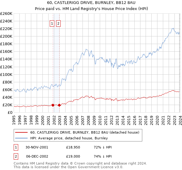 60, CASTLERIGG DRIVE, BURNLEY, BB12 8AU: Price paid vs HM Land Registry's House Price Index