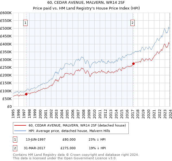 60, CEDAR AVENUE, MALVERN, WR14 2SF: Price paid vs HM Land Registry's House Price Index