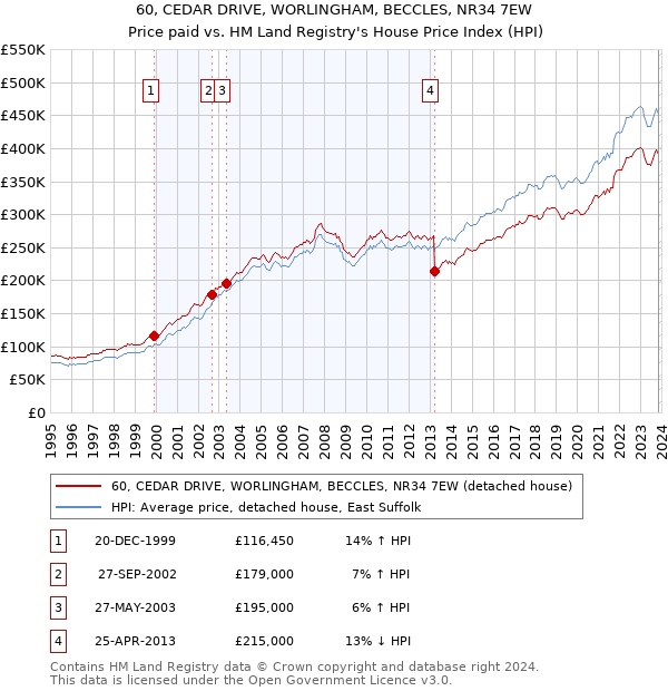 60, CEDAR DRIVE, WORLINGHAM, BECCLES, NR34 7EW: Price paid vs HM Land Registry's House Price Index