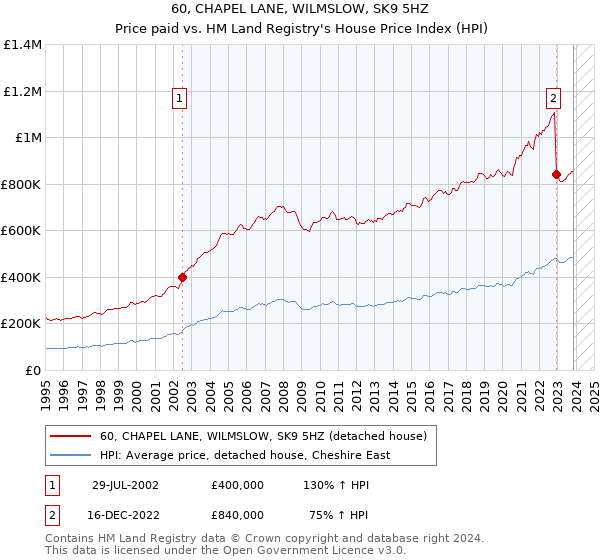 60, CHAPEL LANE, WILMSLOW, SK9 5HZ: Price paid vs HM Land Registry's House Price Index