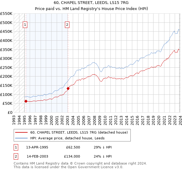 60, CHAPEL STREET, LEEDS, LS15 7RG: Price paid vs HM Land Registry's House Price Index