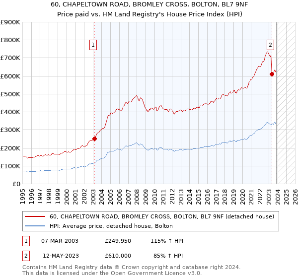 60, CHAPELTOWN ROAD, BROMLEY CROSS, BOLTON, BL7 9NF: Price paid vs HM Land Registry's House Price Index