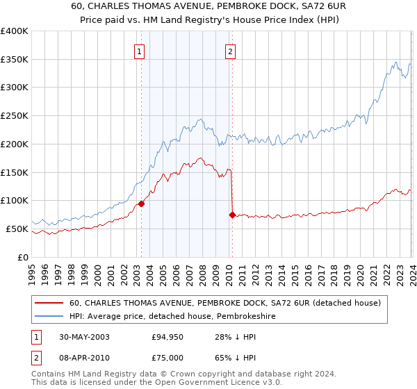 60, CHARLES THOMAS AVENUE, PEMBROKE DOCK, SA72 6UR: Price paid vs HM Land Registry's House Price Index