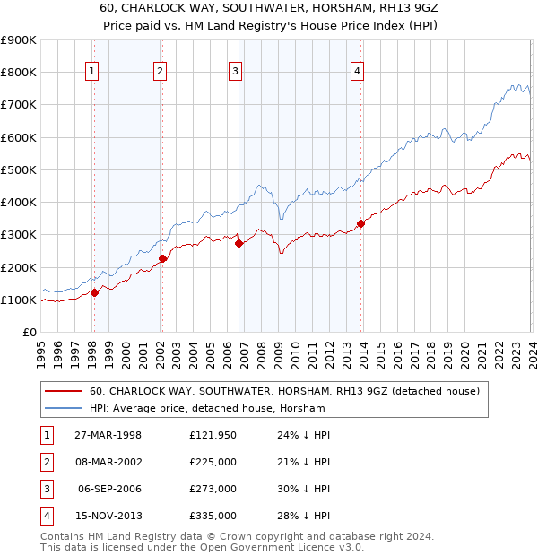 60, CHARLOCK WAY, SOUTHWATER, HORSHAM, RH13 9GZ: Price paid vs HM Land Registry's House Price Index