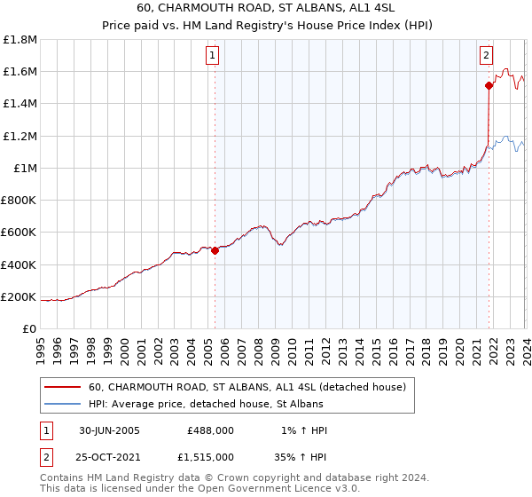 60, CHARMOUTH ROAD, ST ALBANS, AL1 4SL: Price paid vs HM Land Registry's House Price Index
