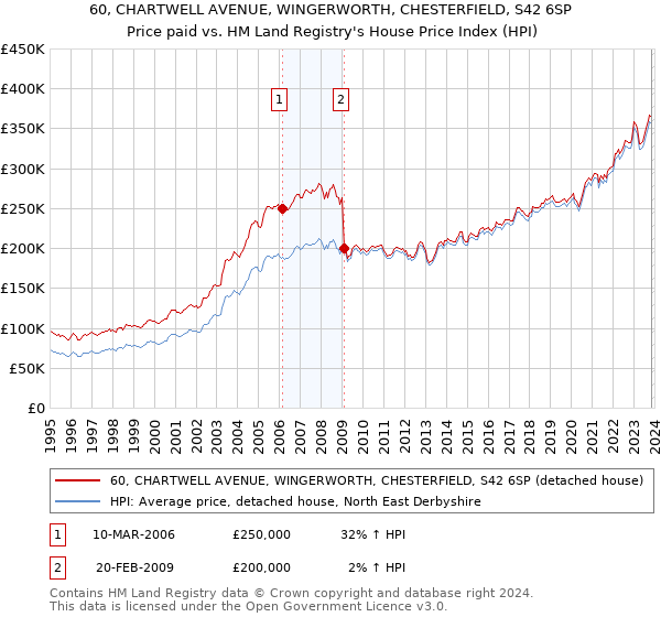 60, CHARTWELL AVENUE, WINGERWORTH, CHESTERFIELD, S42 6SP: Price paid vs HM Land Registry's House Price Index