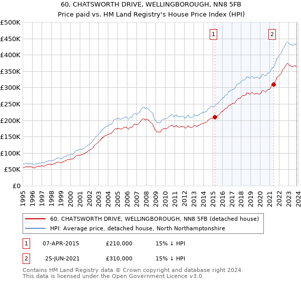 60, CHATSWORTH DRIVE, WELLINGBOROUGH, NN8 5FB: Price paid vs HM Land Registry's House Price Index