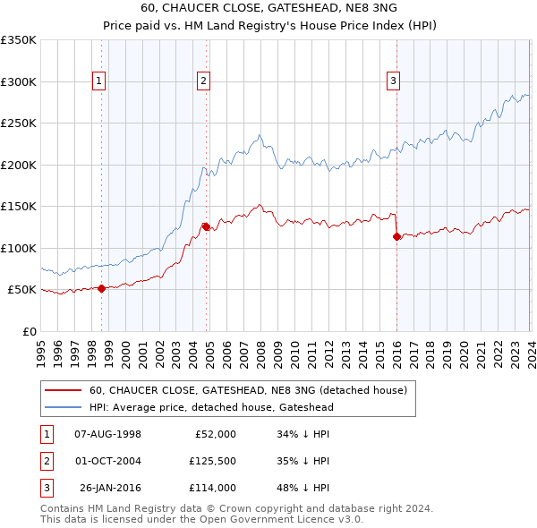 60, CHAUCER CLOSE, GATESHEAD, NE8 3NG: Price paid vs HM Land Registry's House Price Index
