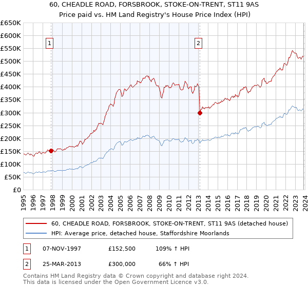 60, CHEADLE ROAD, FORSBROOK, STOKE-ON-TRENT, ST11 9AS: Price paid vs HM Land Registry's House Price Index
