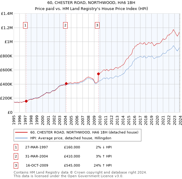 60, CHESTER ROAD, NORTHWOOD, HA6 1BH: Price paid vs HM Land Registry's House Price Index