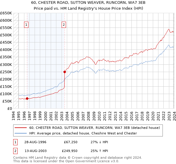 60, CHESTER ROAD, SUTTON WEAVER, RUNCORN, WA7 3EB: Price paid vs HM Land Registry's House Price Index