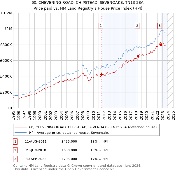 60, CHEVENING ROAD, CHIPSTEAD, SEVENOAKS, TN13 2SA: Price paid vs HM Land Registry's House Price Index