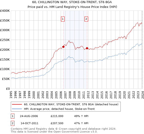 60, CHILLINGTON WAY, STOKE-ON-TRENT, ST6 8GA: Price paid vs HM Land Registry's House Price Index