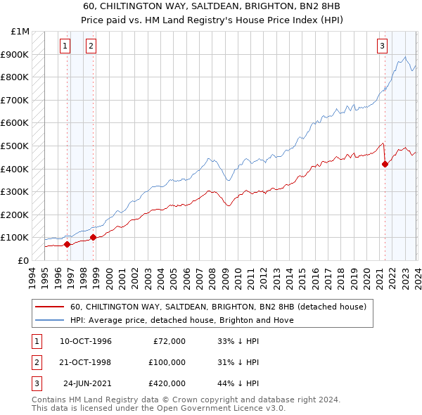 60, CHILTINGTON WAY, SALTDEAN, BRIGHTON, BN2 8HB: Price paid vs HM Land Registry's House Price Index