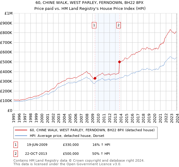 60, CHINE WALK, WEST PARLEY, FERNDOWN, BH22 8PX: Price paid vs HM Land Registry's House Price Index