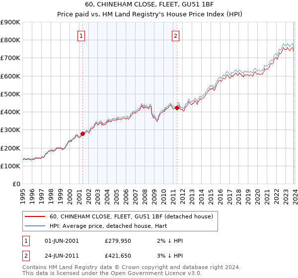 60, CHINEHAM CLOSE, FLEET, GU51 1BF: Price paid vs HM Land Registry's House Price Index