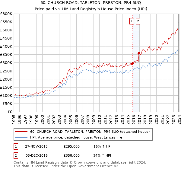 60, CHURCH ROAD, TARLETON, PRESTON, PR4 6UQ: Price paid vs HM Land Registry's House Price Index