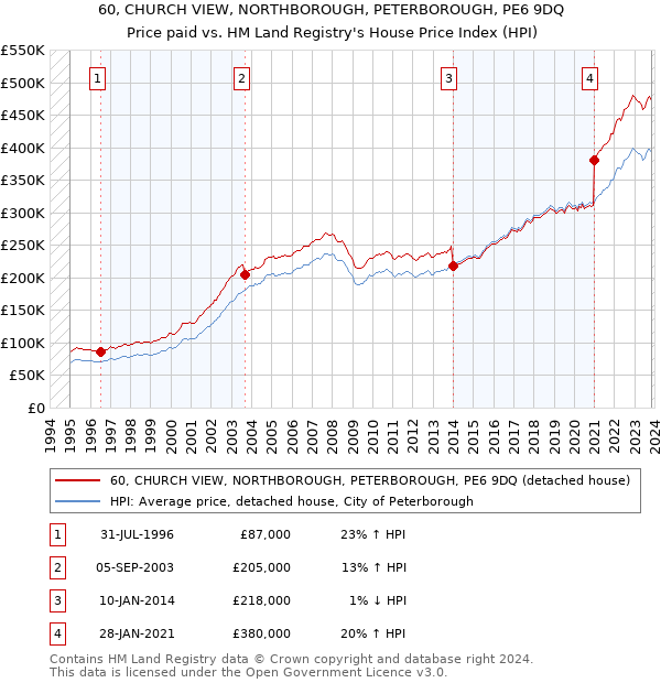 60, CHURCH VIEW, NORTHBOROUGH, PETERBOROUGH, PE6 9DQ: Price paid vs HM Land Registry's House Price Index