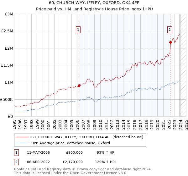60, CHURCH WAY, IFFLEY, OXFORD, OX4 4EF: Price paid vs HM Land Registry's House Price Index