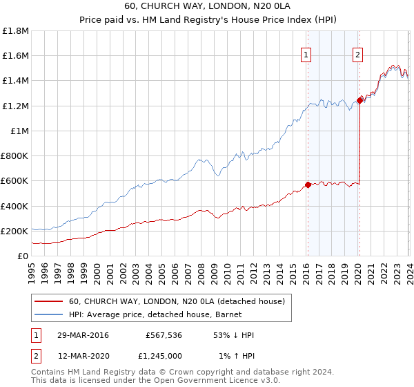 60, CHURCH WAY, LONDON, N20 0LA: Price paid vs HM Land Registry's House Price Index