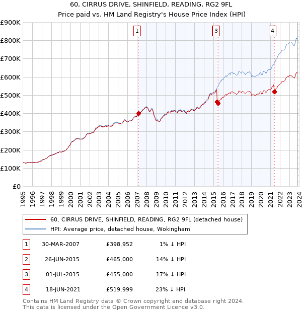 60, CIRRUS DRIVE, SHINFIELD, READING, RG2 9FL: Price paid vs HM Land Registry's House Price Index