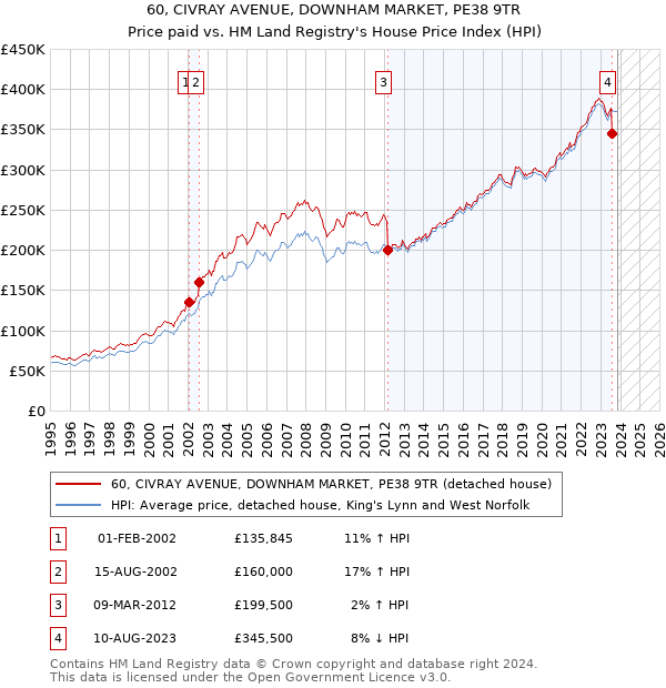 60, CIVRAY AVENUE, DOWNHAM MARKET, PE38 9TR: Price paid vs HM Land Registry's House Price Index