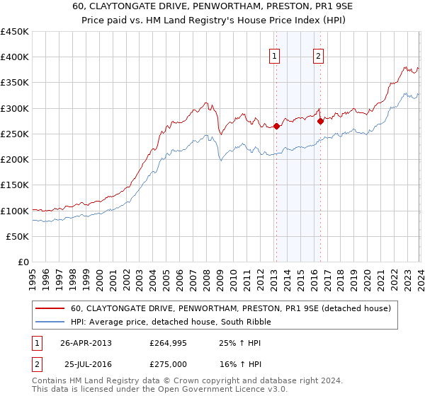 60, CLAYTONGATE DRIVE, PENWORTHAM, PRESTON, PR1 9SE: Price paid vs HM Land Registry's House Price Index