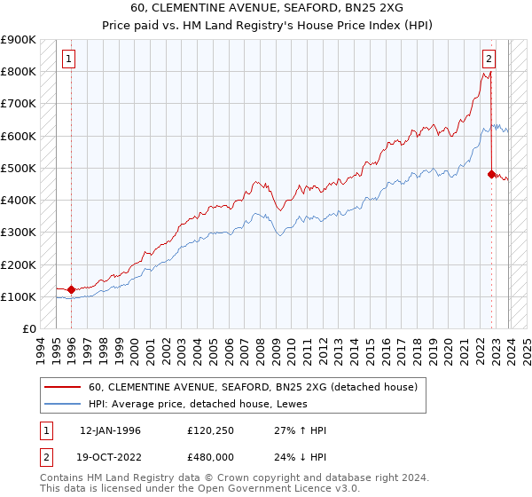 60, CLEMENTINE AVENUE, SEAFORD, BN25 2XG: Price paid vs HM Land Registry's House Price Index